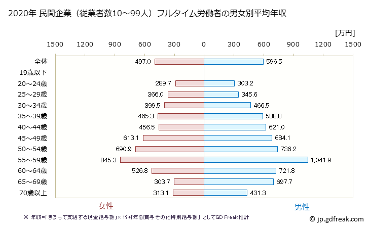 グラフ 年次 東京都の平均年収 (情報通信業の常雇フルタイム) 民間企業（従業者数10～99人）フルタイム労働者の男女別平均年収