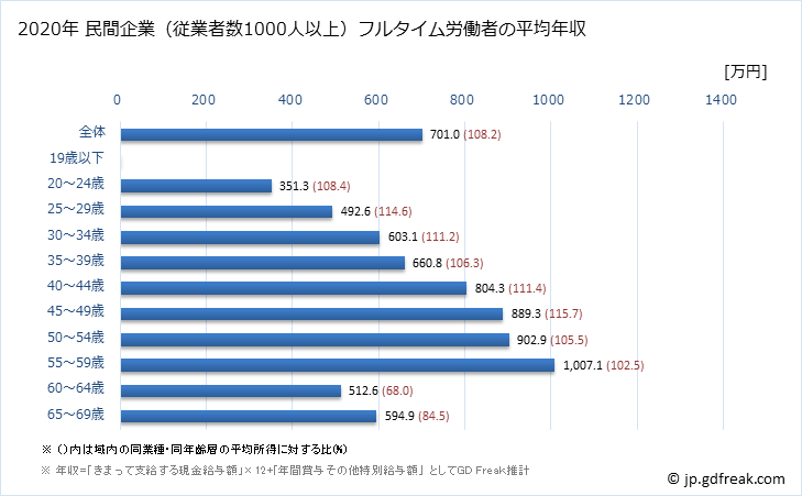 グラフ 年次 東京都の平均年収 (情報サービス業の常雇フルタイム) 民間企業（従業者数1000人以上）フルタイム労働者の平均年収