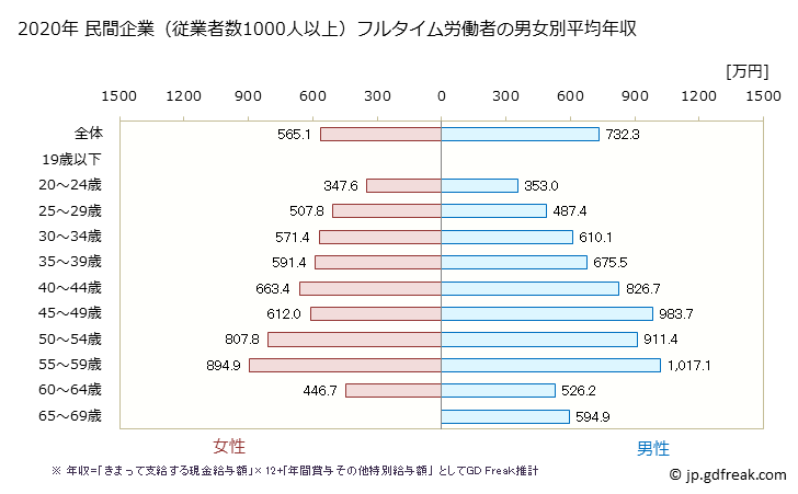 グラフ 年次 東京都の平均年収 (情報サービス業の常雇フルタイム) 民間企業（従業者数1000人以上）フルタイム労働者の男女別平均年収
