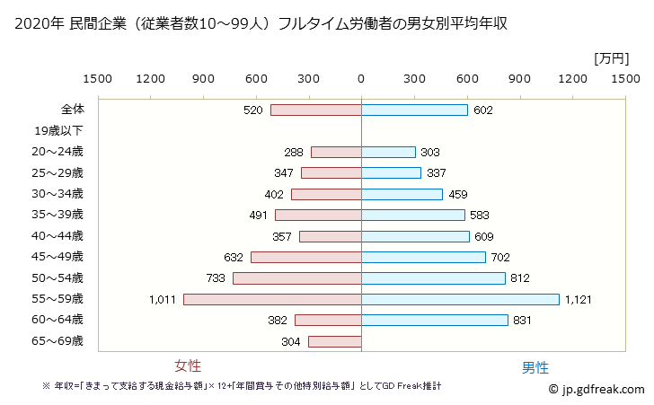 グラフ 年次 東京都の平均年収 (情報サービス業の常雇フルタイム) 民間企業（従業者数10～99人）フルタイム労働者の男女別平均年収