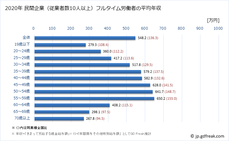 グラフ 年次 東京都の平均年収 (運輸業・郵便業の常雇フルタイム) 民間企業（従業者数10人以上）フルタイム労働者の平均年収