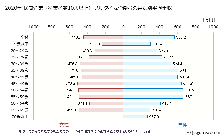 グラフ 年次 東京都の平均年収 (運輸業・郵便業の常雇フルタイム) 民間企業（従業者数10人以上）フルタイム労働者の男女別平均年収