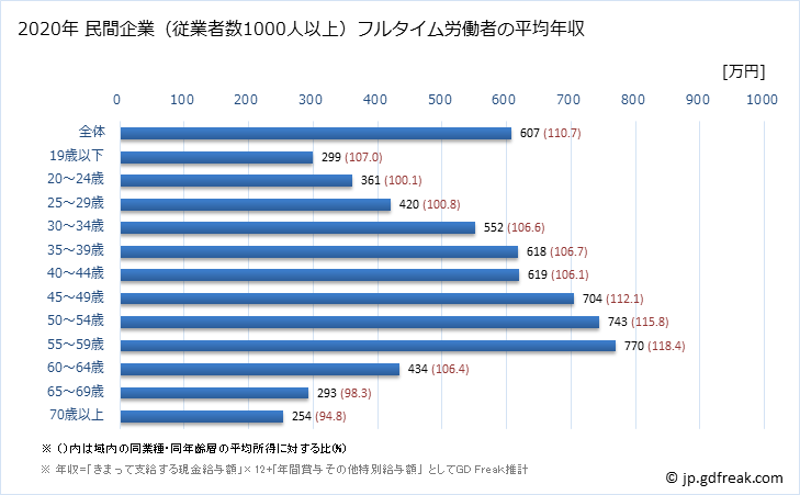 グラフ 年次 東京都の平均年収 (運輸業・郵便業の常雇フルタイム) 民間企業（従業者数1000人以上）フルタイム労働者の平均年収