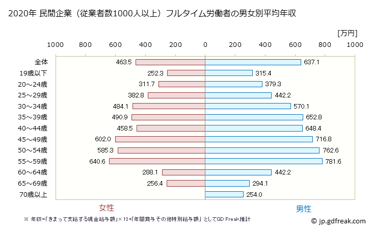 グラフ 年次 東京都の平均年収 (運輸業・郵便業の常雇フルタイム) 民間企業（従業者数1000人以上）フルタイム労働者の男女別平均年収