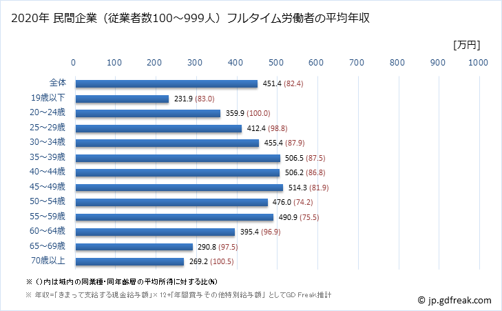 グラフ 年次 東京都の平均年収 (運輸業・郵便業の常雇フルタイム) 民間企業（従業者数100～999人）フルタイム労働者の平均年収