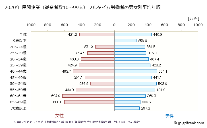 グラフ 年次 東京都の平均年収 (運輸業・郵便業の常雇フルタイム) 民間企業（従業者数10～99人）フルタイム労働者の男女別平均年収