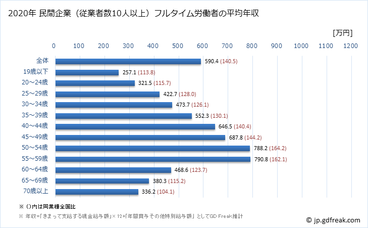グラフ 年次 東京都の平均年収 (卸売業・小売業の常雇フルタイム) 民間企業（従業者数10人以上）フルタイム労働者の平均年収