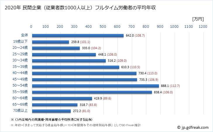グラフ 年次 東京都の平均年収 (卸売業・小売業の常雇フルタイム) 民間企業（従業者数1000人以上）フルタイム労働者の平均年収