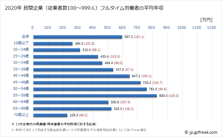 グラフ 年次 東京都の平均年収 (卸売業・小売業の常雇フルタイム) 民間企業（従業者数100～999人）フルタイム労働者の平均年収