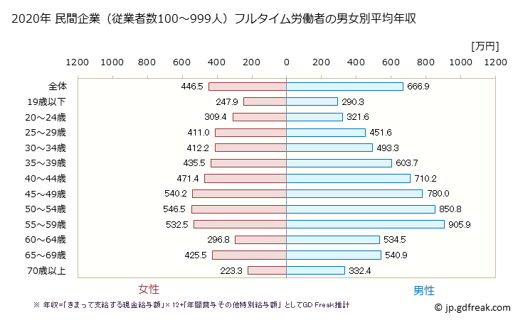 グラフ 年次 東京都の平均年収 (卸売業・小売業の常雇フルタイム) 民間企業（従業者数100～999人）フルタイム労働者の男女別平均年収