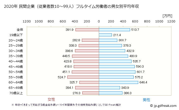 グラフ 年次 東京都の平均年収 (卸売業・小売業の常雇フルタイム) 民間企業（従業者数10～99人）フルタイム労働者の男女別平均年収