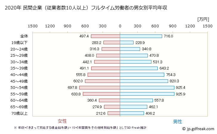 グラフ 年次 東京都の平均年収 (卸売業の常雇フルタイム) 民間企業（従業者数10人以上）フルタイム労働者の男女別平均年収