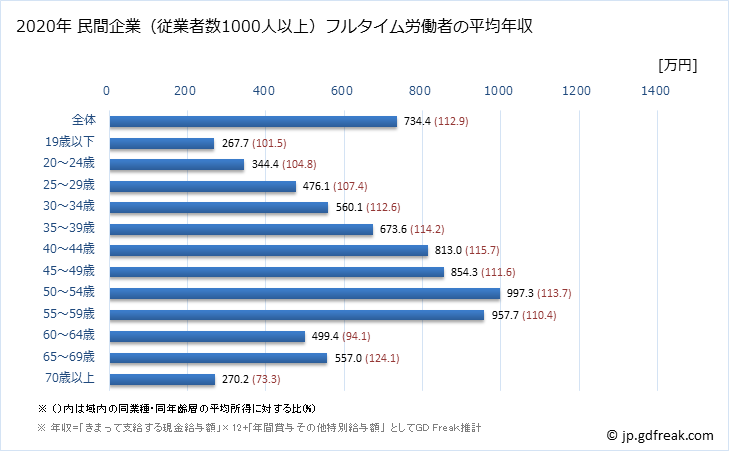 グラフ 年次 東京都の平均年収 (卸売業の常雇フルタイム) 民間企業（従業者数1000人以上）フルタイム労働者の平均年収