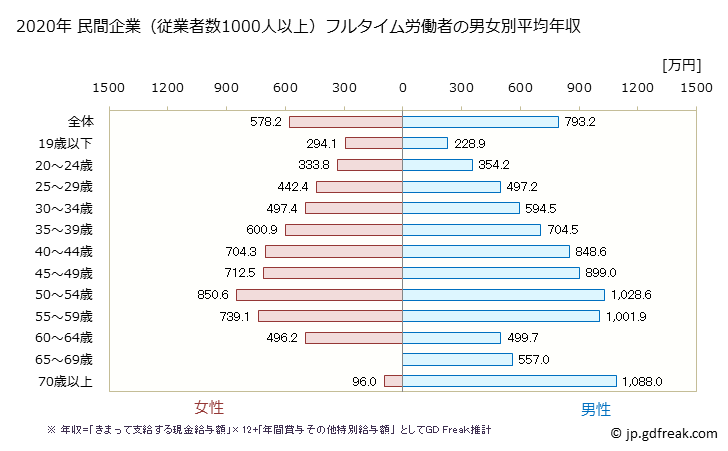 グラフ 年次 東京都の平均年収 (卸売業の常雇フルタイム) 民間企業（従業者数1000人以上）フルタイム労働者の男女別平均年収