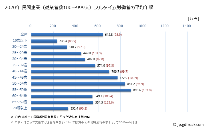 グラフ 年次 東京都の平均年収 (卸売業の常雇フルタイム) 民間企業（従業者数100～999人）フルタイム労働者の平均年収
