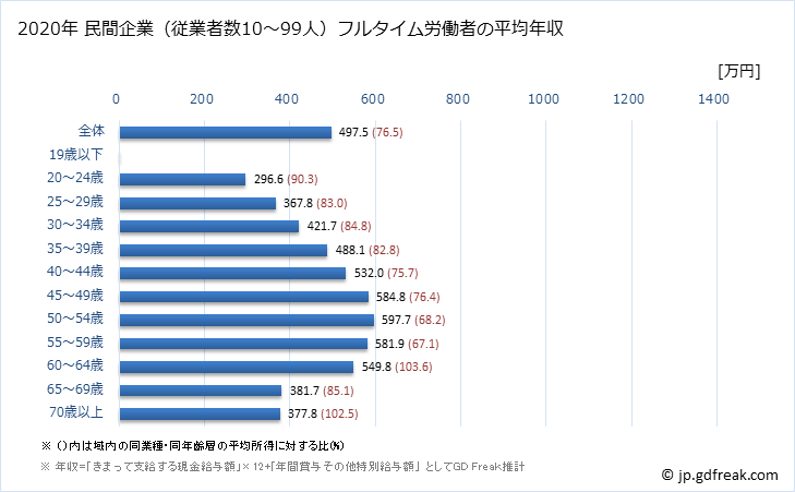 グラフ 年次 東京都の平均年収 (卸売業の常雇フルタイム) 民間企業（従業者数10～99人）フルタイム労働者の平均年収