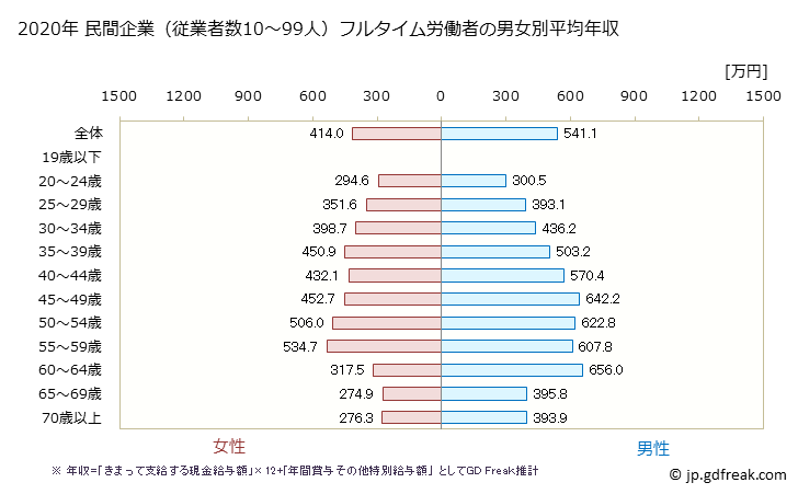 グラフ 年次 東京都の平均年収 (卸売業の常雇フルタイム) 民間企業（従業者数10～99人）フルタイム労働者の男女別平均年収