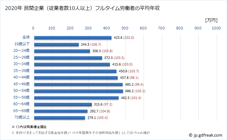 グラフ 年次 東京都の平均年収 (小売業の常雇フルタイム) 民間企業（従業者数10人以上）フルタイム労働者の平均年収