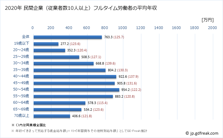 グラフ 年次 東京都の平均年収 (金融業・保険業の常雇フルタイム) 民間企業（従業者数10人以上）フルタイム労働者の平均年収