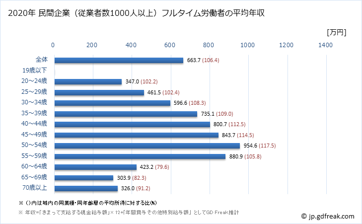 グラフ 年次 東京都の平均年収 (不動産業・物品賃貸業の常雇フルタイム) 民間企業（従業者数1000人以上）フルタイム労働者の平均年収