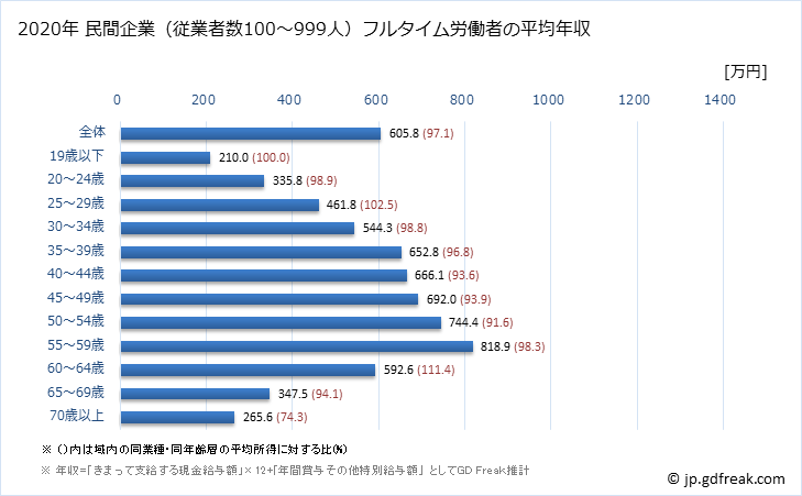グラフ 年次 東京都の平均年収 (不動産業・物品賃貸業の常雇フルタイム) 民間企業（従業者数100～999人）フルタイム労働者の平均年収