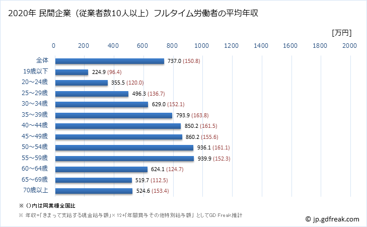 グラフ 年次 東京都の平均年収 (学術研究・専門・技術サービス業の常雇フルタイム) 民間企業（従業者数10人以上）フルタイム労働者の平均年収