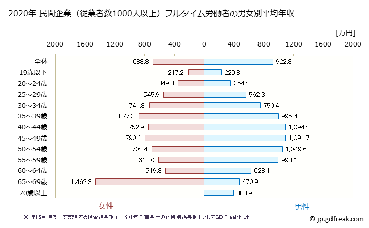 グラフ 年次 東京都の平均年収 (学術研究・専門・技術サービス業の常雇フルタイム) 民間企業（従業者数1000人以上）フルタイム労働者の男女別平均年収