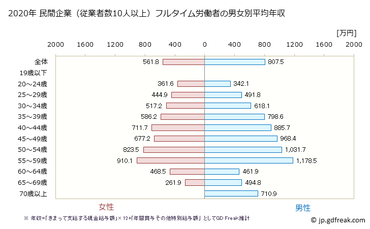 グラフ 年次 東京都の平均年収 (広告業の常雇フルタイム) 民間企業（従業者数10人以上）フルタイム労働者の男女別平均年収