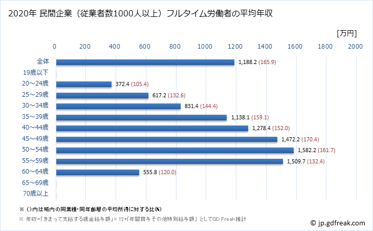 グラフ 年次 東京都の平均年収 (広告業の常雇フルタイム) 民間企業（従業者数1000人以上）フルタイム労働者の平均年収