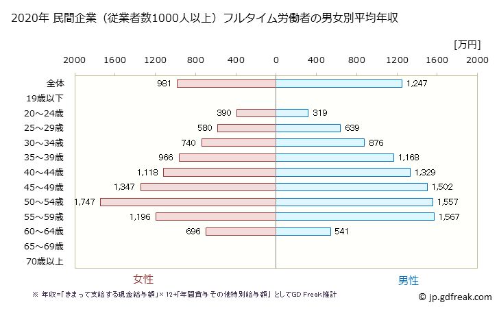 グラフ 年次 東京都の平均年収 (広告業の常雇フルタイム) 民間企業（従業者数1000人以上）フルタイム労働者の男女別平均年収