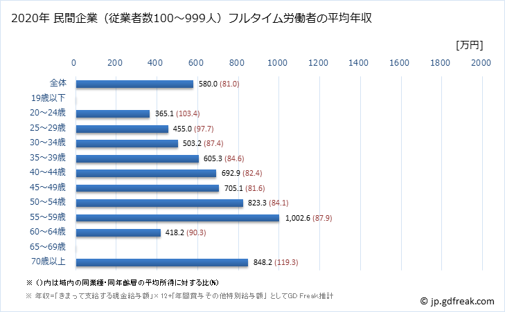 グラフ 年次 東京都の平均年収 (広告業の常雇フルタイム) 民間企業（従業者数100～999人）フルタイム労働者の平均年収