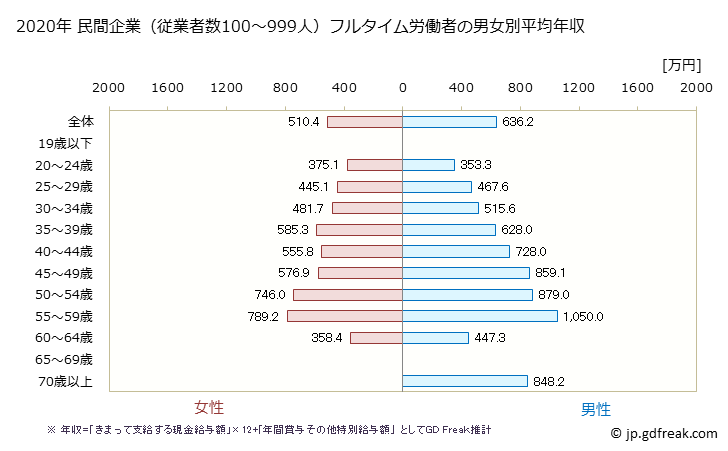 グラフ 年次 東京都の平均年収 (広告業の常雇フルタイム) 民間企業（従業者数100～999人）フルタイム労働者の男女別平均年収