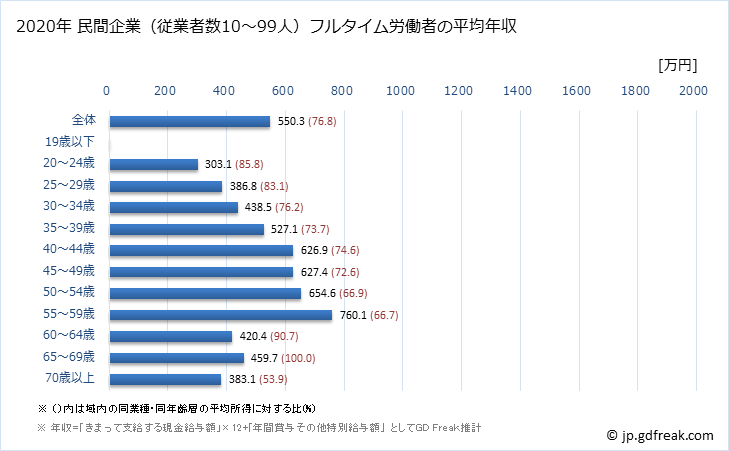 グラフ 年次 東京都の平均年収 (広告業の常雇フルタイム) 民間企業（従業者数10～99人）フルタイム労働者の平均年収