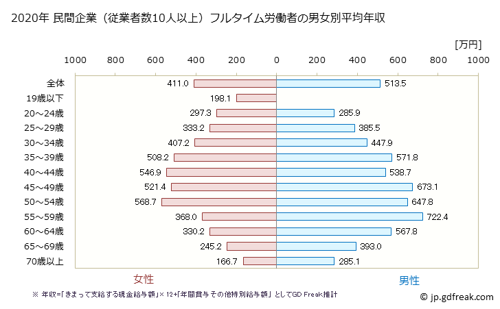 グラフ 年次 東京都の平均年収 (宿泊業の常雇フルタイム) 民間企業（従業者数10人以上）フルタイム労働者の男女別平均年収