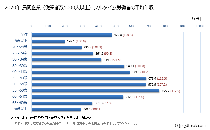 グラフ 年次 東京都の平均年収 (宿泊業の常雇フルタイム) 民間企業（従業者数1000人以上）フルタイム労働者の平均年収