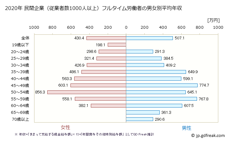 グラフ 年次 東京都の平均年収 (宿泊業の常雇フルタイム) 民間企業（従業者数1000人以上）フルタイム労働者の男女別平均年収