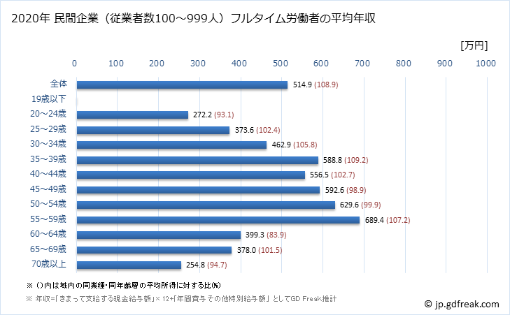 グラフ 年次 東京都の平均年収 (宿泊業の常雇フルタイム) 民間企業（従業者数100～999人）フルタイム労働者の平均年収