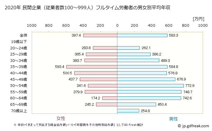 グラフ 年次 東京都の平均年収 (宿泊業の常雇フルタイム) 民間企業（従業者数100～999人）フルタイム労働者の男女別平均年収