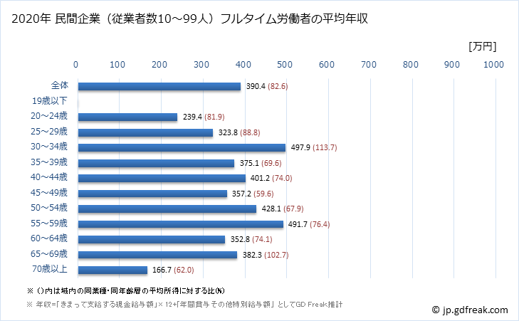 グラフ 年次 東京都の平均年収 (宿泊業の常雇フルタイム) 民間企業（従業者数10～99人）フルタイム労働者の平均年収