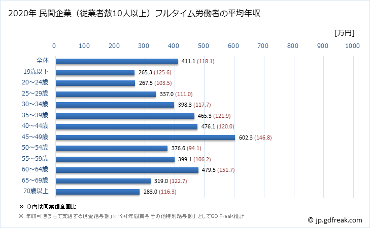 グラフ 年次 東京都の平均年収 (生活関連サービス業・娯楽業の常雇フルタイム) 民間企業（従業者数10人以上）フルタイム労働者の平均年収
