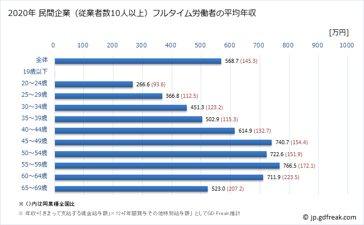 グラフ 年次 東京都の平均年収 (娯楽業の常雇フルタイム) 民間企業（従業者数10人以上）フルタイム労働者の平均年収
