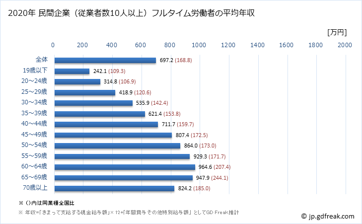 グラフ 年次 東京都の平均年収 (教育・学習支援業の常雇フルタイム) 民間企業（従業者数10人以上）フルタイム労働者の平均年収