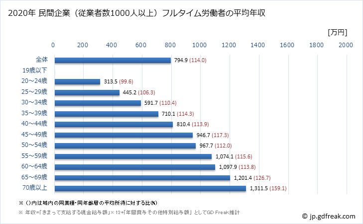 グラフ 年次 東京都の平均年収 (教育・学習支援業の常雇フルタイム) 民間企業（従業者数1000人以上）フルタイム労働者の平均年収
