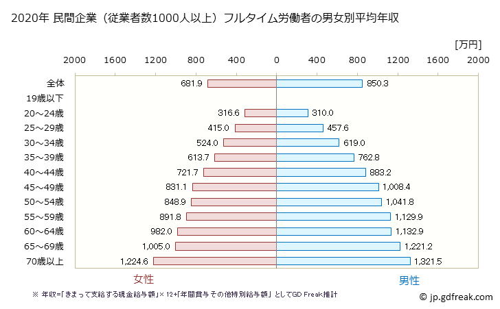 グラフ 年次 東京都の平均年収 (教育・学習支援業の常雇フルタイム) 民間企業（従業者数1000人以上）フルタイム労働者の男女別平均年収