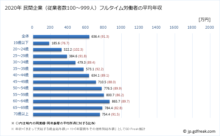 グラフ 年次 東京都の平均年収 (教育・学習支援業の常雇フルタイム) 民間企業（従業者数100～999人）フルタイム労働者の平均年収