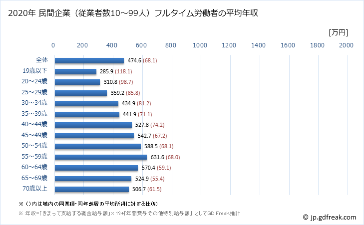 グラフ 年次 東京都の平均年収 (教育・学習支援業の常雇フルタイム) 民間企業（従業者数10～99人）フルタイム労働者の平均年収