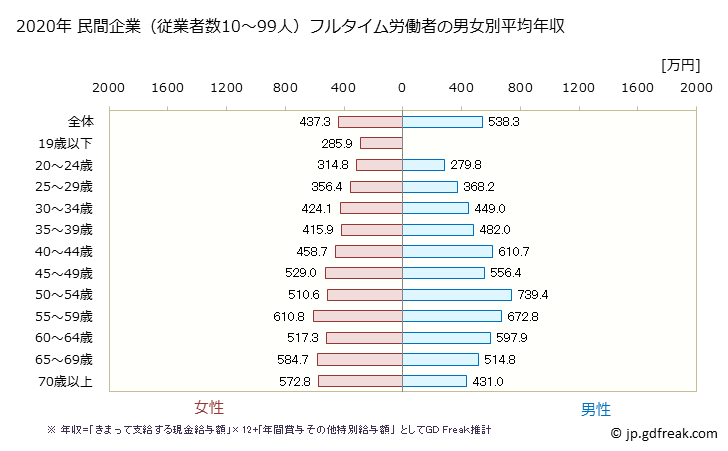 グラフ 年次 東京都の平均年収 (教育・学習支援業の常雇フルタイム) 民間企業（従業者数10～99人）フルタイム労働者の男女別平均年収