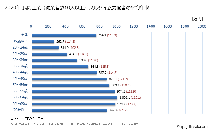 グラフ 年次 東京都の平均年収 (学校教育の常雇フルタイム) 民間企業（従業者数10人以上）フルタイム労働者の平均年収