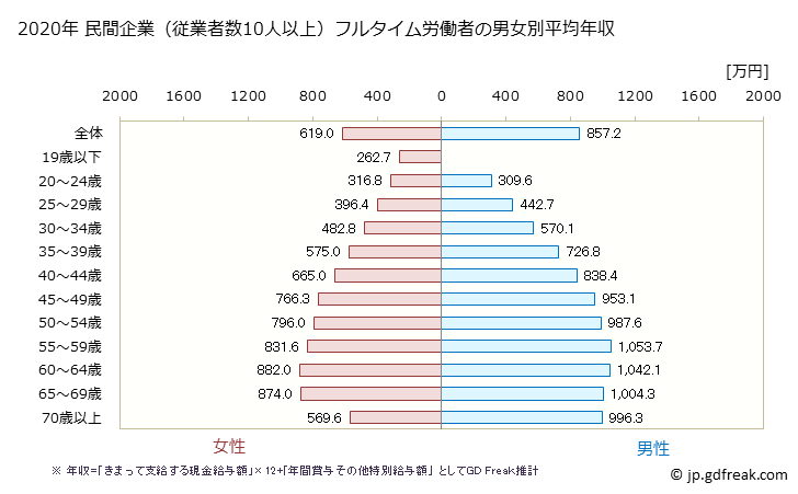 グラフ 年次 東京都の平均年収 (学校教育の常雇フルタイム) 民間企業（従業者数10人以上）フルタイム労働者の男女別平均年収