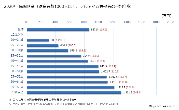 グラフ 年次 東京都の平均年収 (学校教育の常雇フルタイム) 民間企業（従業者数1000人以上）フルタイム労働者の平均年収